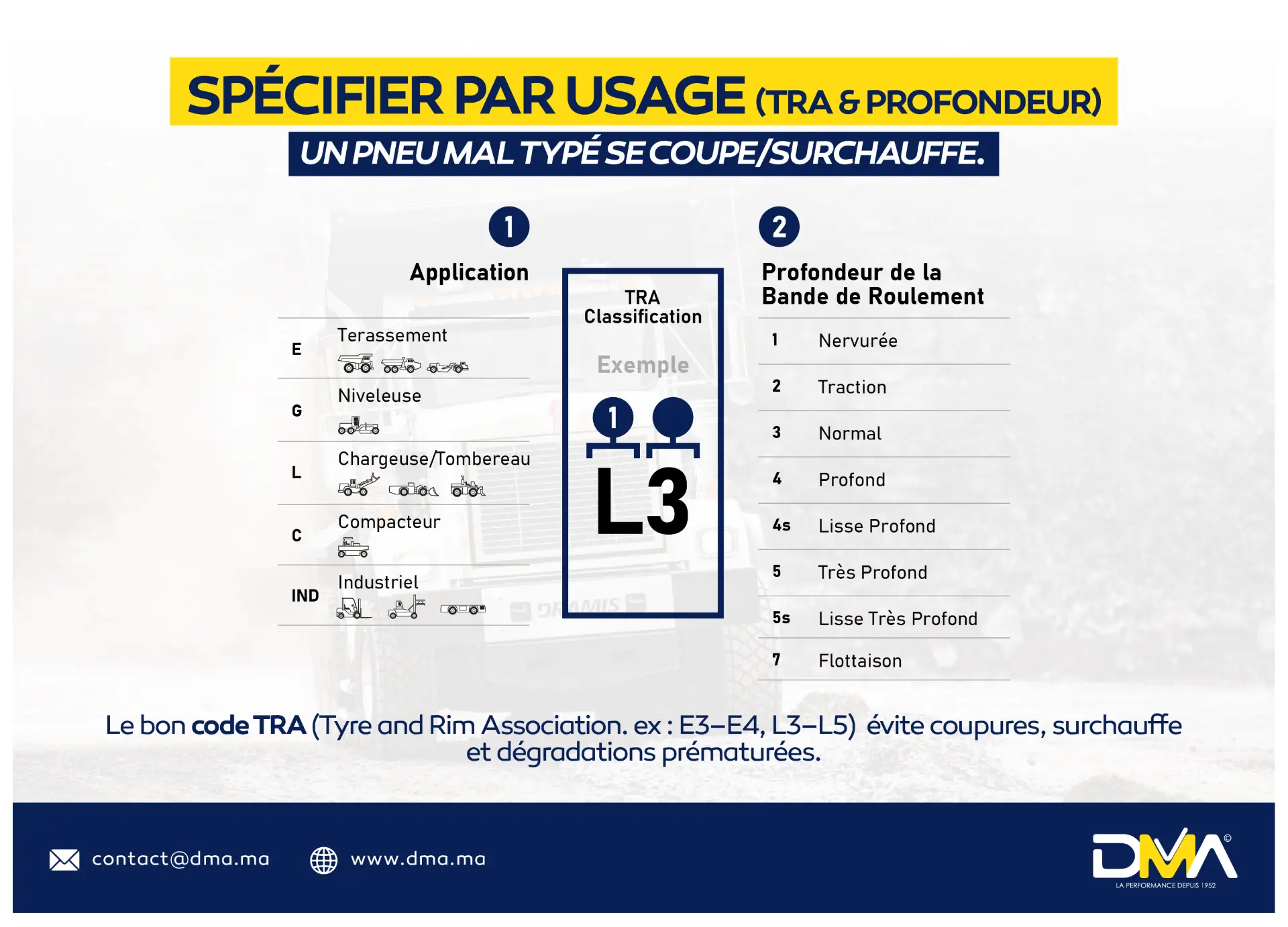 1) Spécifier le pneu par usage : TRA & profondeur, sinon coupures et surchauffe